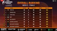 Team Soul finished third in BGMI Masters Series Week 2 (Image via Loco)